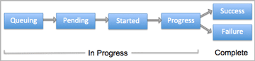 Flowchart of the possible states of a bulk email task.